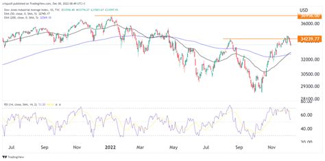 Dow Jones 2023: The Bull Case for the Blue-Chip Index