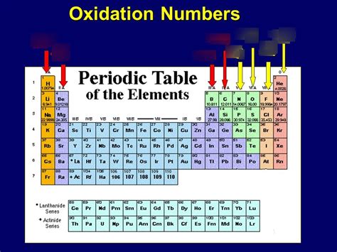 Oxidation Numbers on the Periodic Table Diagram | Quizlet