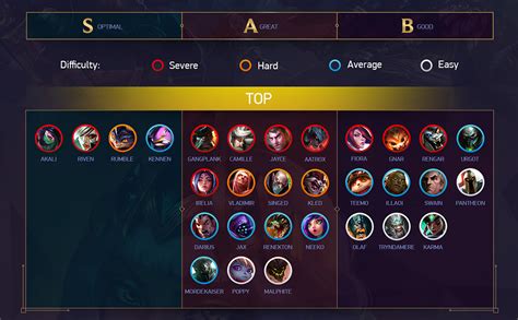 League of Legends Patch 9.14 competitive tier list | Dot Esports