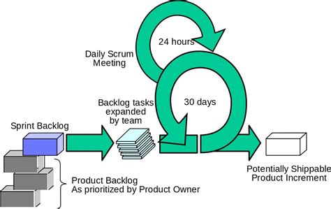 11+ Agile Process Flow Diagram | Robhosking Diagram