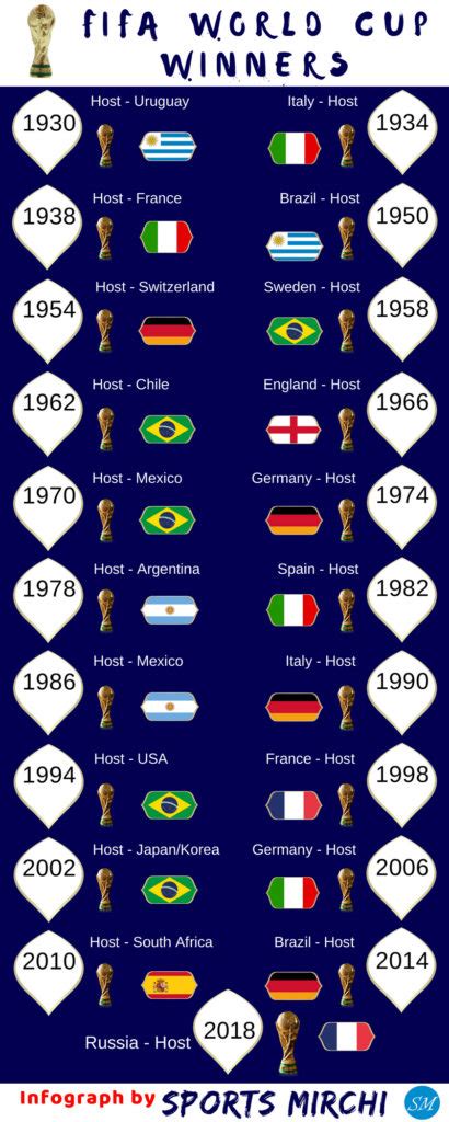 FIFA World Cup Winners History | Sports Mirchi