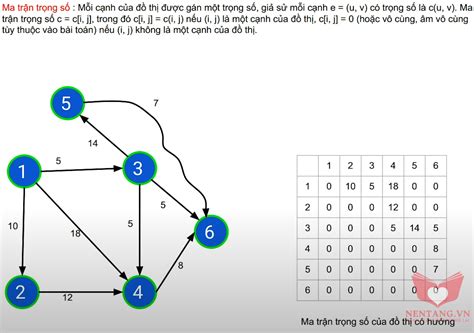 Biểu diễn đồ thị trên máy tính bằng Ma trận kề | Nền Tảng
