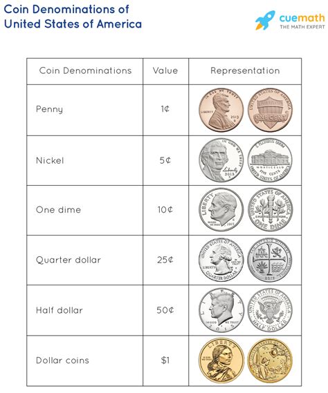 All Coin Names And Values