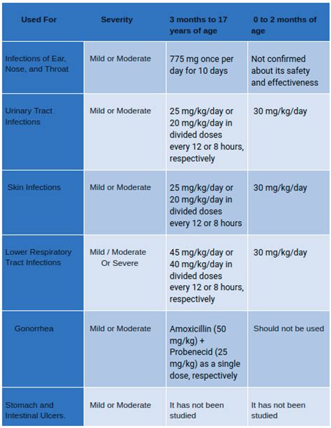 Amoxicillin - How to Use | Dosage | Side Effects