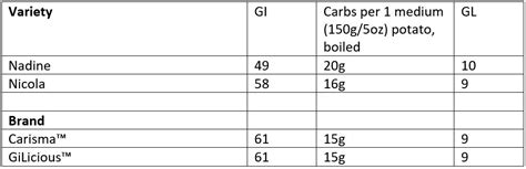 Love Potatoes? 4 Steps for a Lower Glycemic Load | LaptrinhX / News