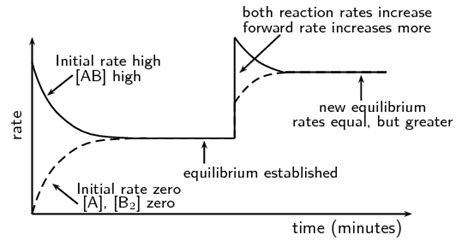 8.3 Le Chatelier's principle | Chemical equilibrium | Siyavula