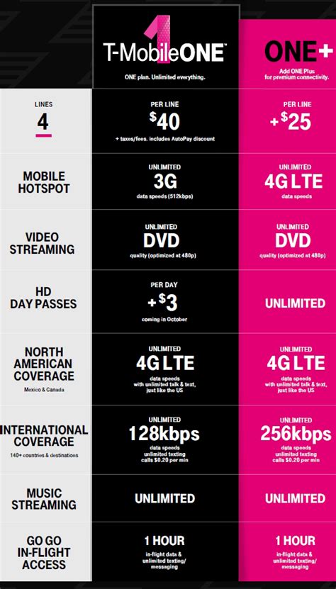 Tmobile Plans