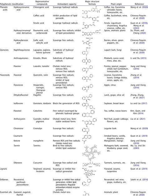 the types and sources of plant polyphenols. | Download Scientific Diagram