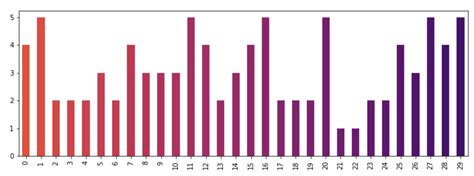 [Solved] How to give a pandas/matplotlib bar graph custom | 9to5Answer