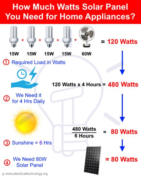 Solar Panels Wattage Sizes Chart