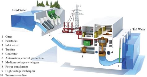 70KW Hydro Bulb Tubular Turbine Generator for Low Head Hydropower ...