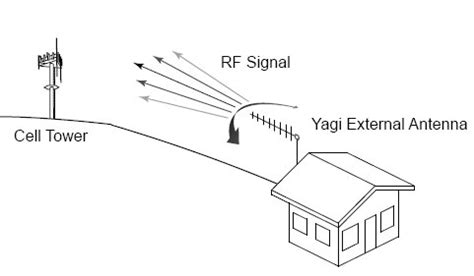 Build Your Own Yagi Antenna For Wifi - weeklyinter