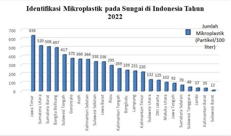 Ekspedisi Sungai Nusantara 2022: Sungai Indonesia Banjir Mikroplastik ...