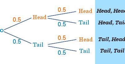 Probability Tree Diagrams