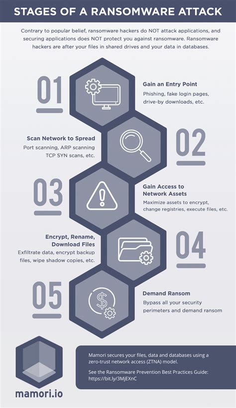 Ransomware Prevention Best Practices 2024: A Complete Guide - Security ...