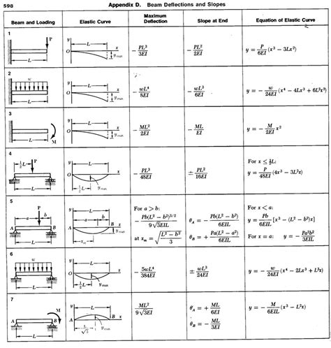 Beam Deflection And Slope Chart | Images and Photos finder