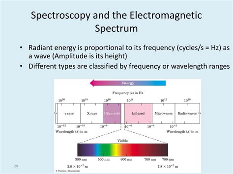 Infrared Spectroscopy