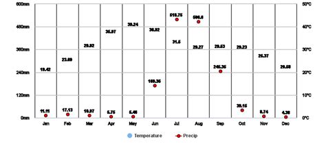 Lalitpur, Uttar Pradesh, IN Climate Zone, Monthly Averages, Historical ...