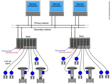 ️ Applications of Distributed Control System - Inst Tools