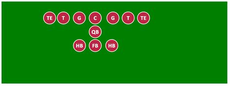 Offensive Formation – T-Formation – Diagram | Offensive Strategy ...