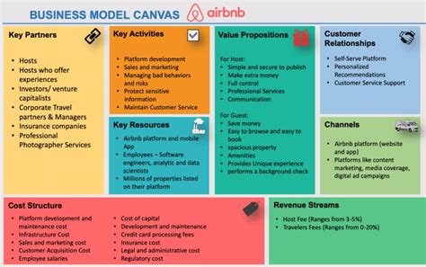 Value Proposition Canvas Example Airbnb