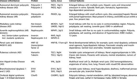 | Cystic kidney diseases | Download Table