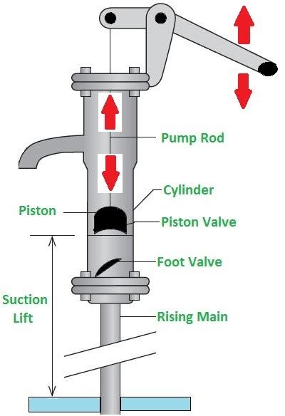 Hand Water Pump - Parts & Working Video - Mechanical Basics