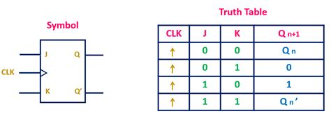 praxe pilulka rytmus positive edge triggered d flip flop truth table ...