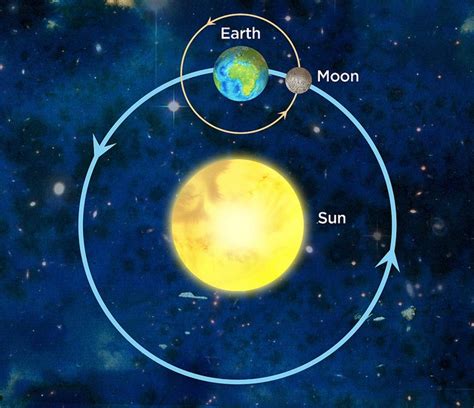 Sun, Earth and Moon Model | Educate & inspire | Space Awareness