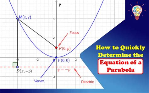 How To Quickly Determine The Equation Of A Parabola In Vertex Form ...