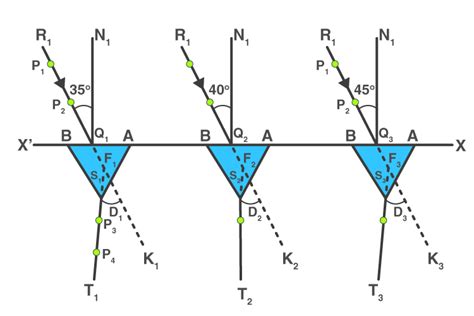 Determination of Minimum Deviation For Given Prism