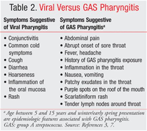 Management of Streptococcal Pharyngitis