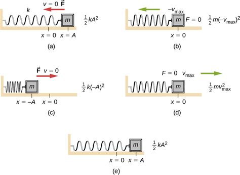 15.2 Energy in Simple Harmonic Motion | University Physics Volume 1