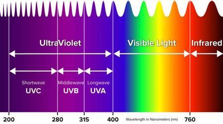 Far-UV VS. Near-UV