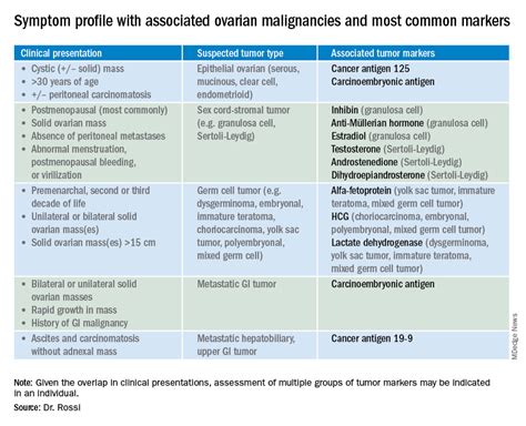 √ Ovarian Cancer - Ovarian Cancer Symptoms And Causes Mayo Clinic ...