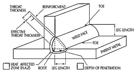 Weld Design