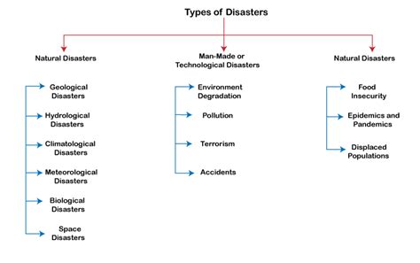 Types Of Natural Disasters List