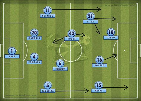 Manchester City Formation : Talking Tactics How Pep Guardiola ...