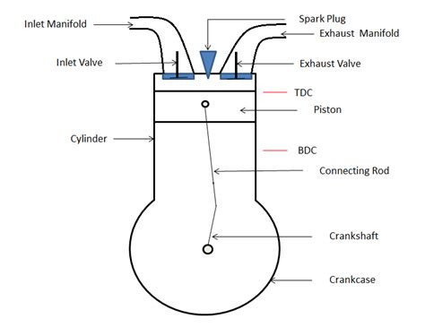 How Spark Ignition Engine Works? - Mechanical Booster