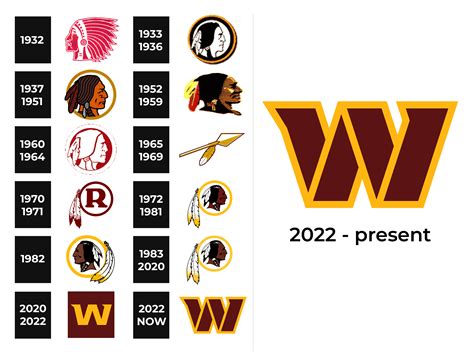 Washington Redskins Logo and sign, new logo meaning and history, PNG, SVG