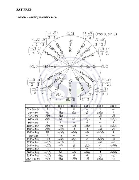 Trigonometrical ratio table and unit circle for finding value of angles.