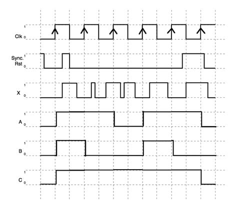 Timing Diagram For D Flip Flop