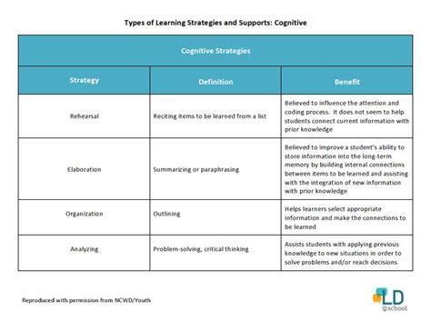 Metacognitive Strategies or “Thinking About My Thinking” - LD@school