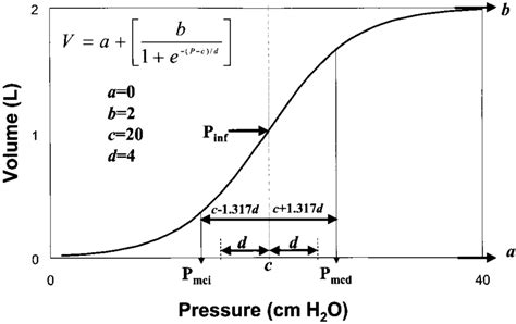 Sigmoidal Curve Fit Equation - Tessshebaylo