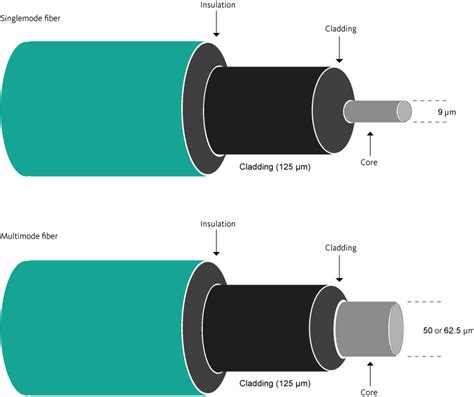 Fiber: What are the Different Types of Fiber Optic Cables? - Cablesys.com