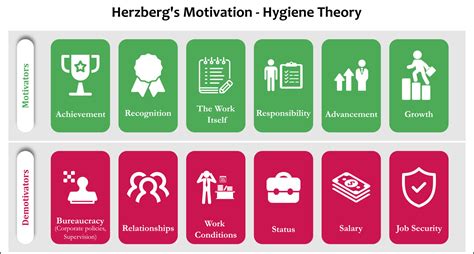 Herzberg’s Two-Factor Theory Of Motivation-Hygiene