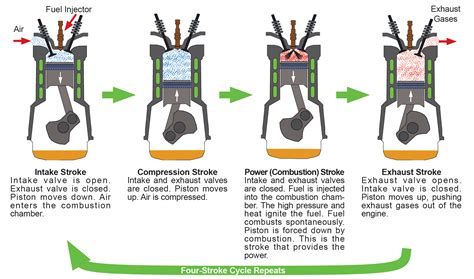 Four-Stroke Engine – Auto Upkeep Academy