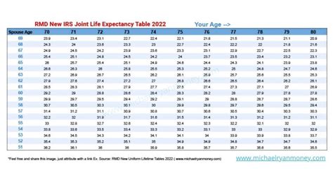 Ira Rmd Chart For 2024 - Corri Michelina