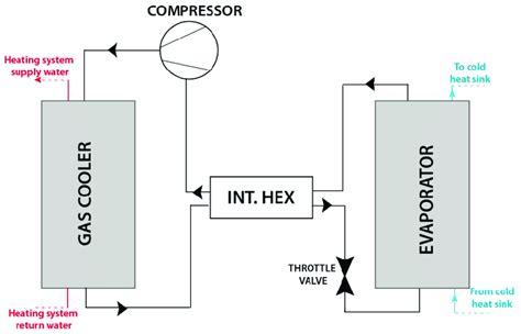 Transcritical CO2 heat pump layout. | Download Scientific Diagram