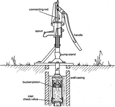 Old Fashioned Hand Water Pump Parts | Reviewmotors.co